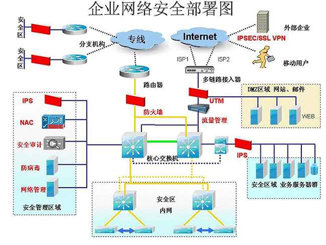 企業(yè)網絡安全部署