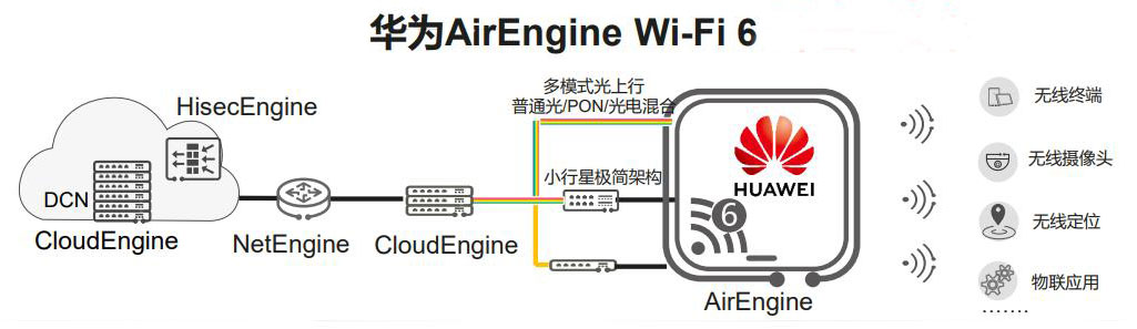 華為AirEngine Wi-Fi6無(wú)線(xiàn)AP