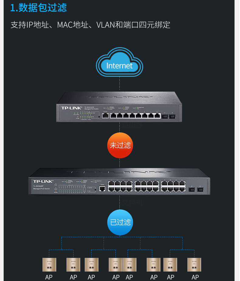 TP-LINK三層網(wǎng)管poe交換機(jī)